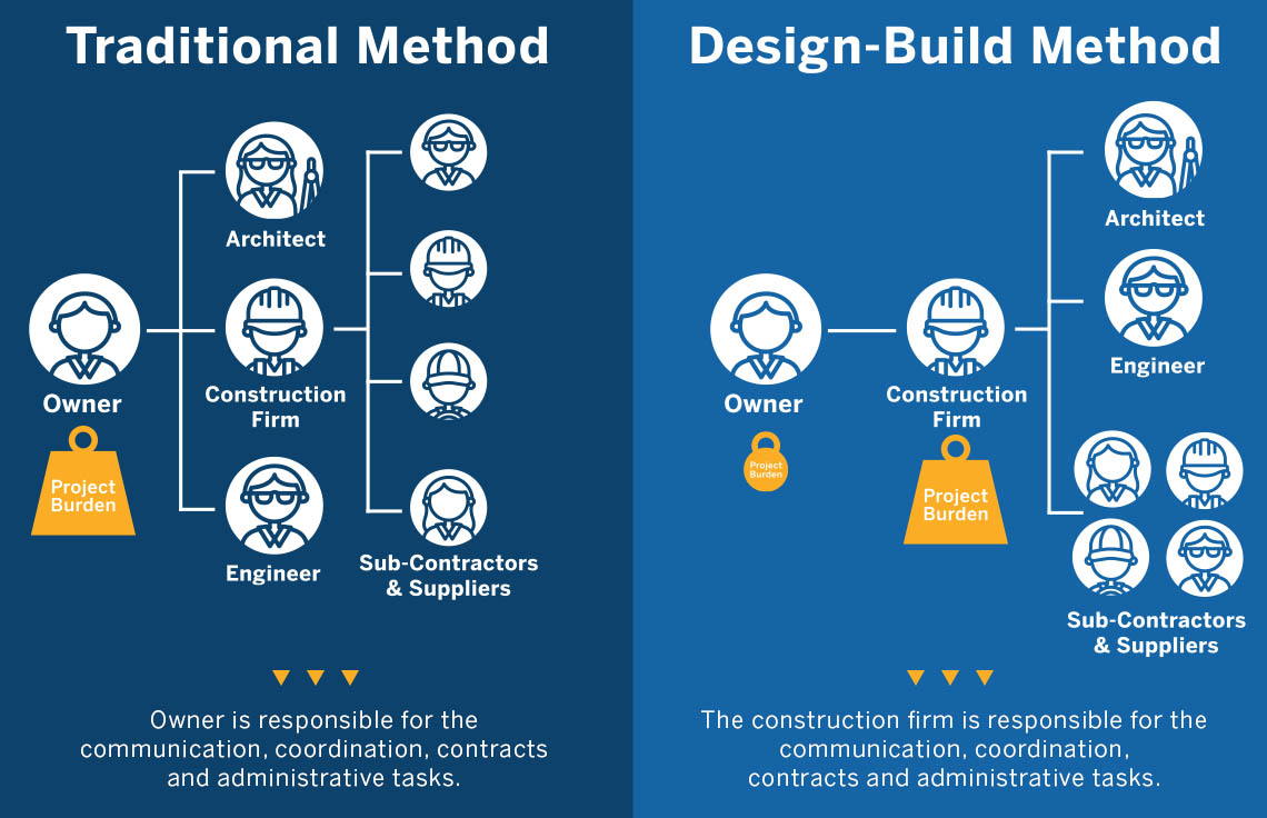 DesignBuild Construction Explained