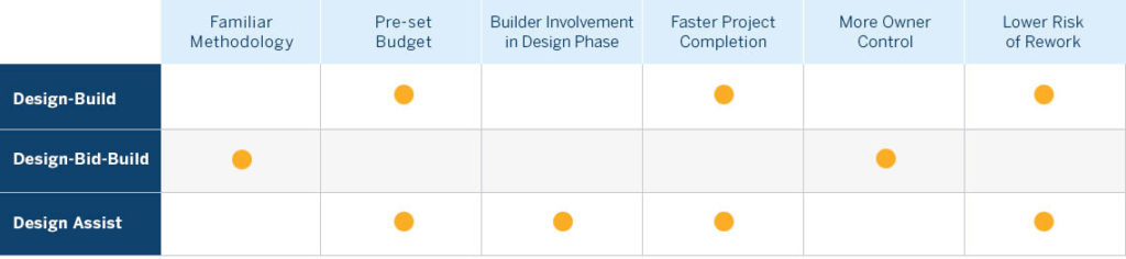 Design-Build Comparison Table