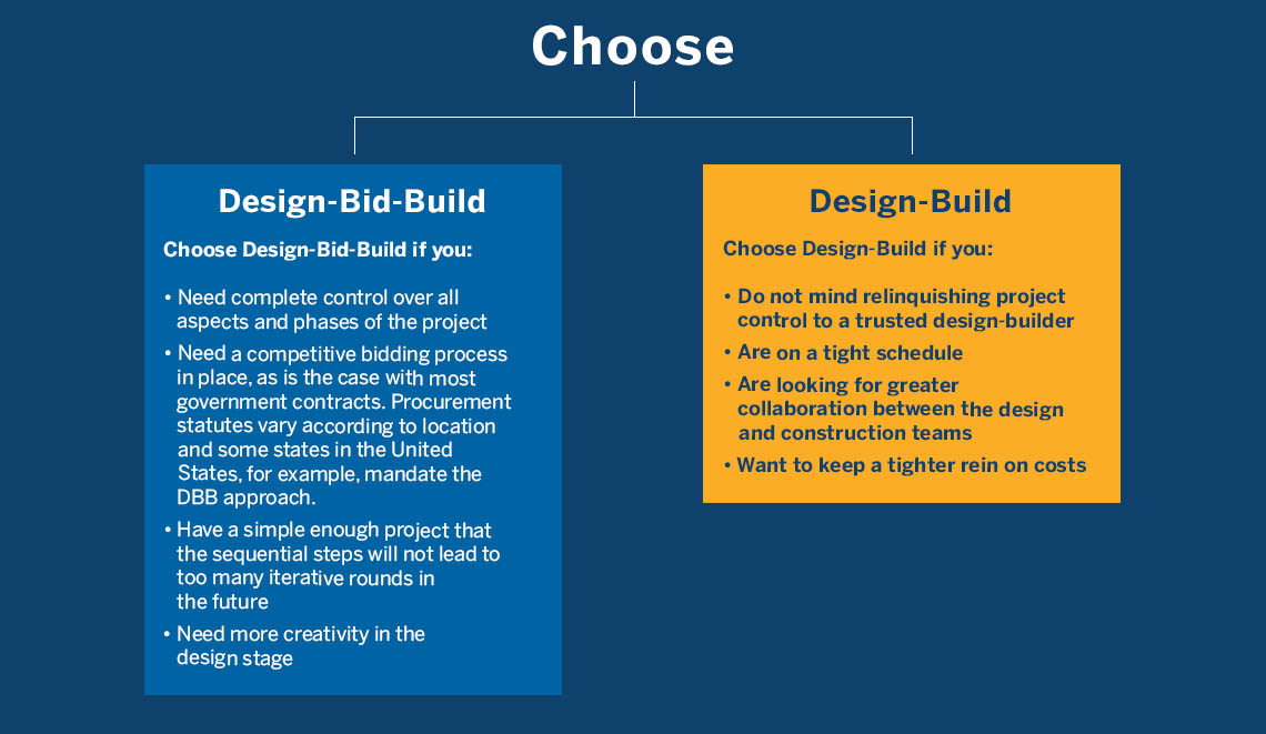 design bid build case study